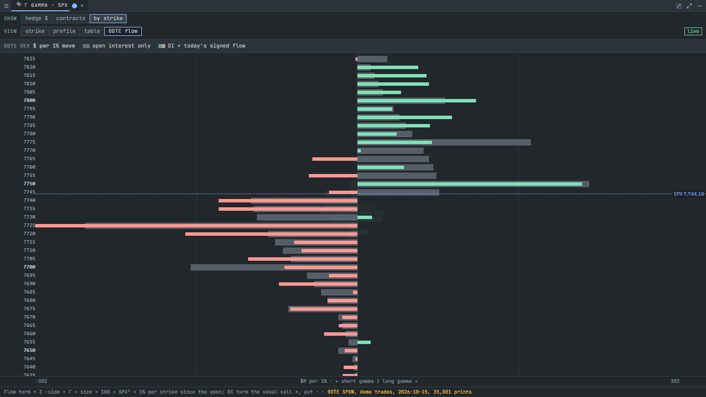 The 0DTE flow view by strike: for each SPX strike, gamma from open interest only and from open interest plus today's signed flow, around spot. Made-up demo flow.