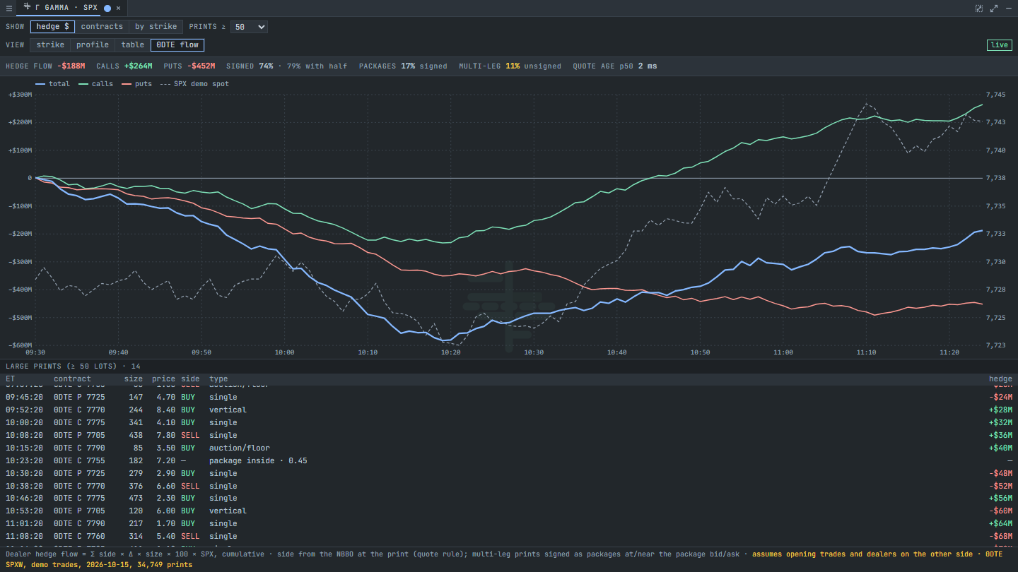 The 0DTE flow view: dealer hedge flow for calls, puts and the total through the morning, SPX beside it, and the large prints below. Made-up demo flow.
