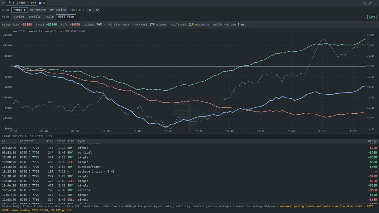 The 0DTE flow view: cumulative hedge flow for calls, puts and the total through the morning, SPX beside it, and the large prints below. Made-up demo flow.