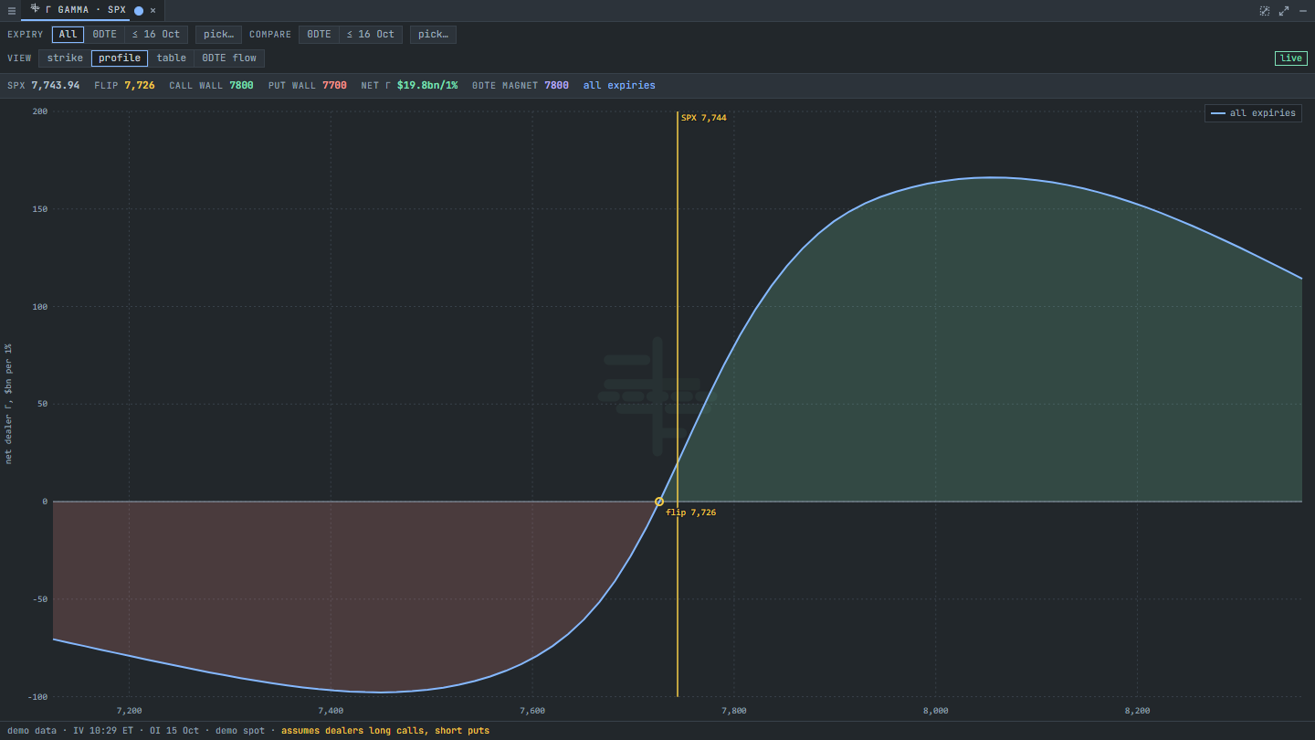 The gamma profile: net dealer gamma against SPX level, negative below the flip and positive above it. Demo data.
