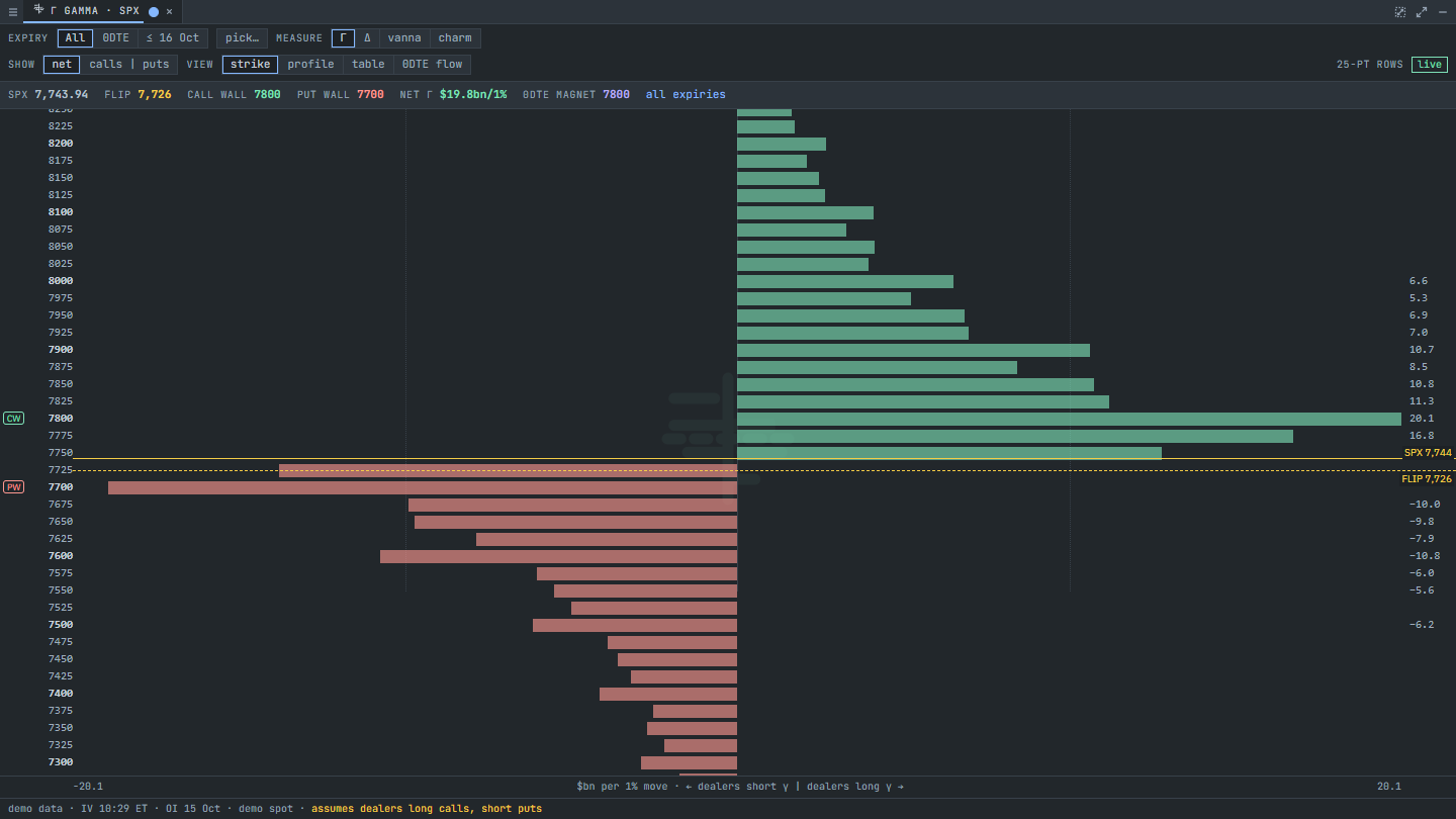The gamma panel by strike: net gamma bars around spot with the call wall, put wall and flip marked. Demo data.