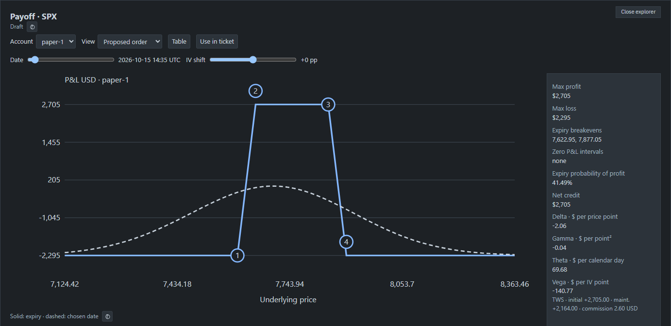 The Payoff explorer on an iron condor for one paper account: the expiry line solid, today's line dashed, the date and IV shift sliders, and max profit, max loss, breakevens, chance of profit, credit, greeks and margin beside it. Demo data.