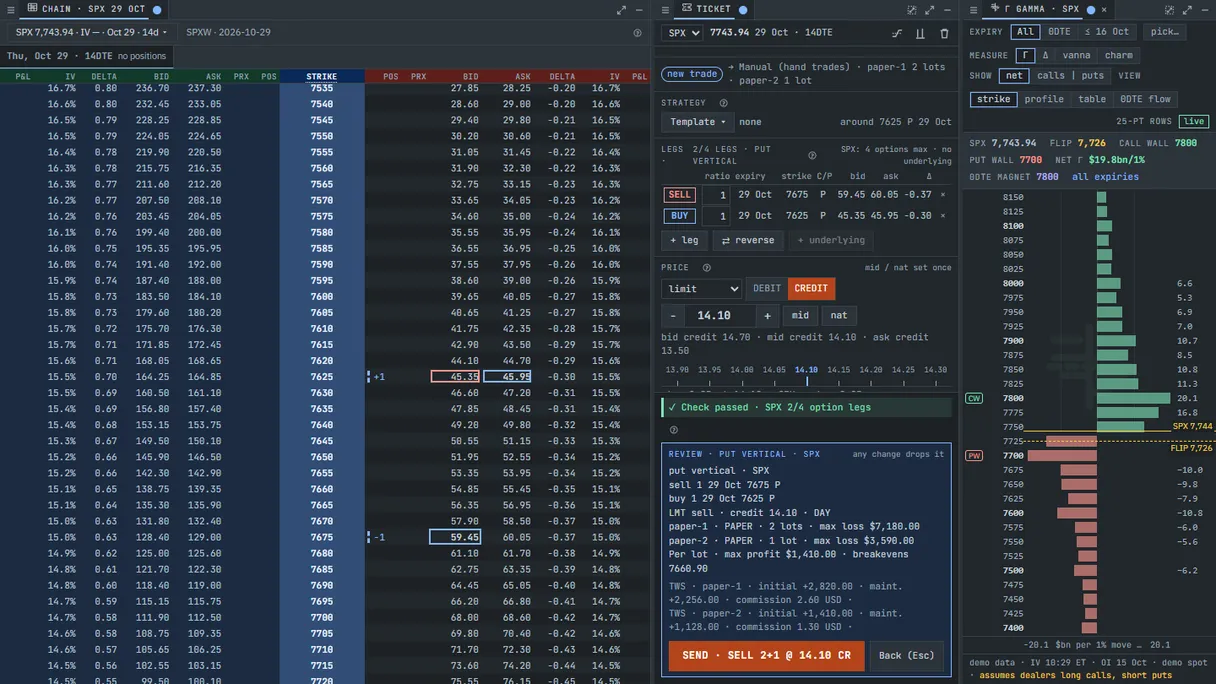 The console: an SPX chain 14 days out, a put spread in the ticket with each paper account's broker margin and commission, and the gamma panel beside it. Demo chain and ticket, demo gamma.