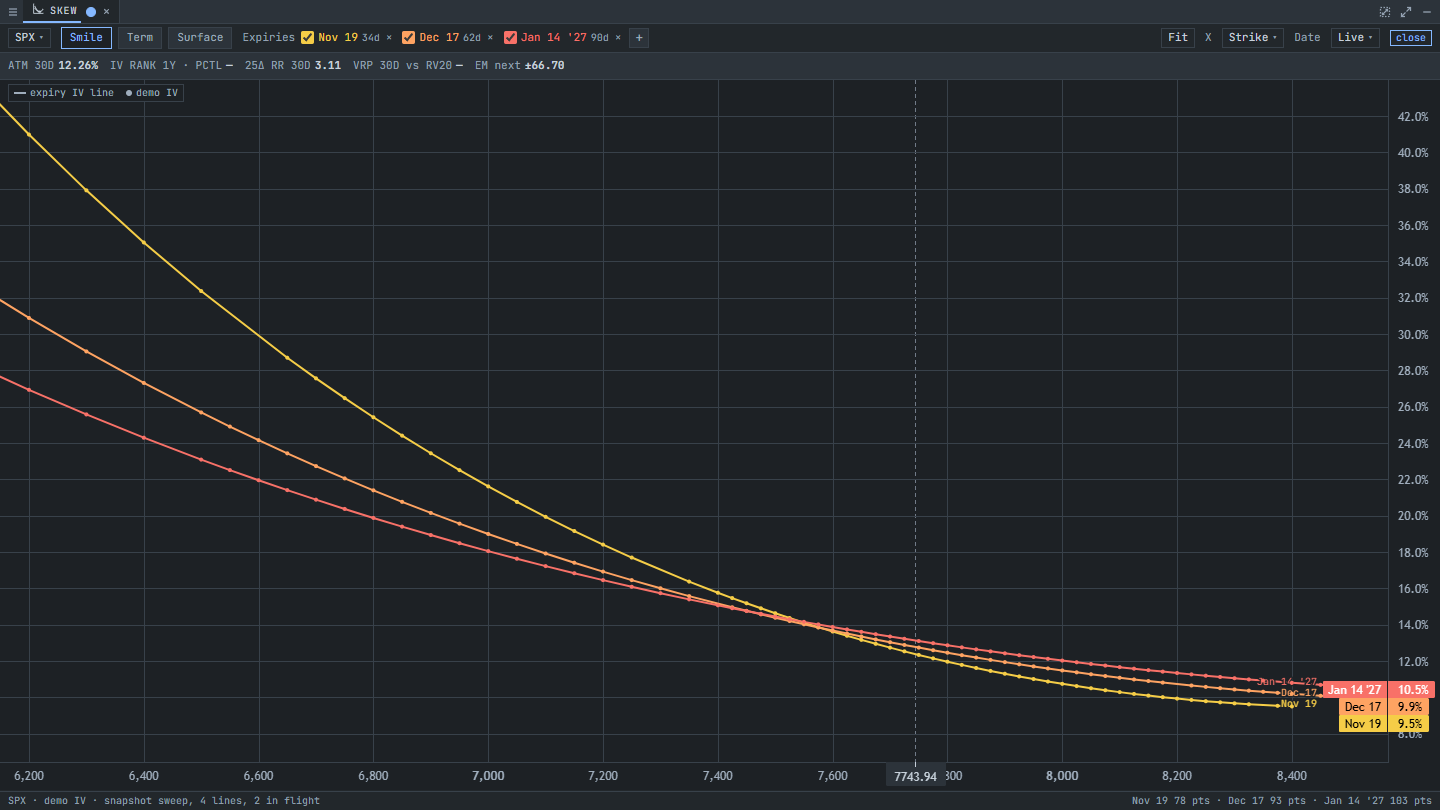 The smile view: implied volatility across strikes for the chosen expiries. Demo data.