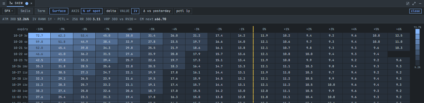 The volatility surface: implied volatility by expiry and by distance from spot. Demo data.