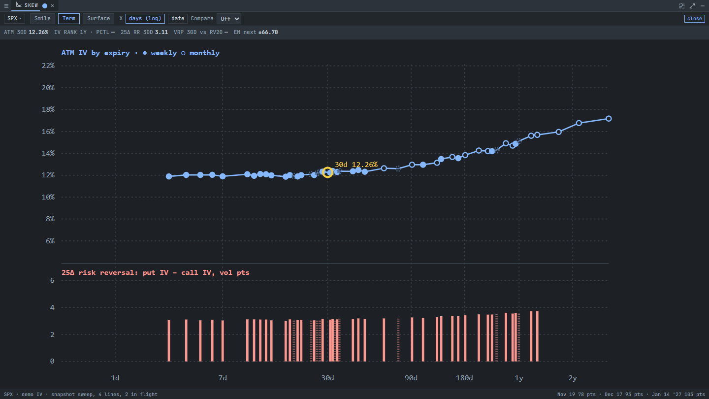 The term structure: at-the-money implied volatility by expiry, and the 25-delta risk reversal below. Demo data.