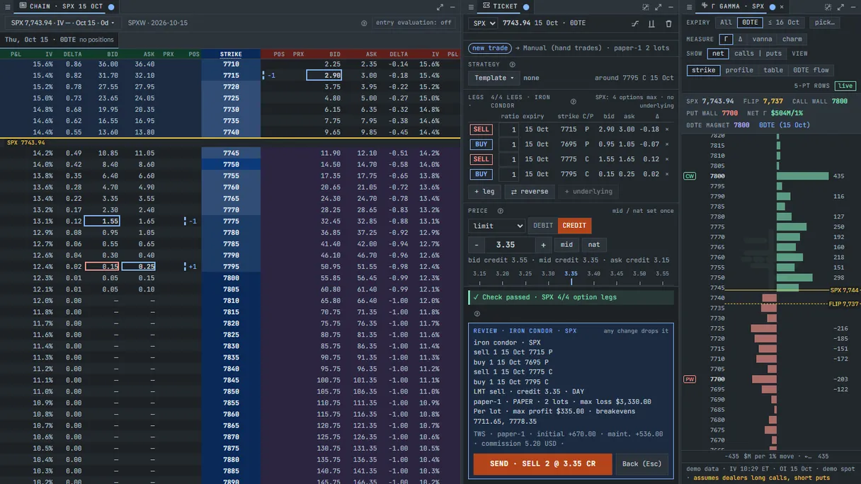 The console on a same-day SPX expiry: the 0DTE chain, an iron condor in the ticket with its Review (max loss, max profit, breakevens, broker margin and commission for a paper account) and the gamma panel filtered to 0DTE with the 0DTE magnet. Demo chain and ticket, demo gamma.